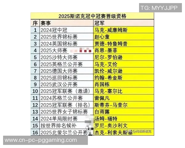 2025冠中冠赛全名单揭晓!奥沙利文躺进阵型,我国四将出征新面孔出现 2025冠中冠赛全名单揭晓!奥沙利文躺进阵型,我国四将出征新面孔出现